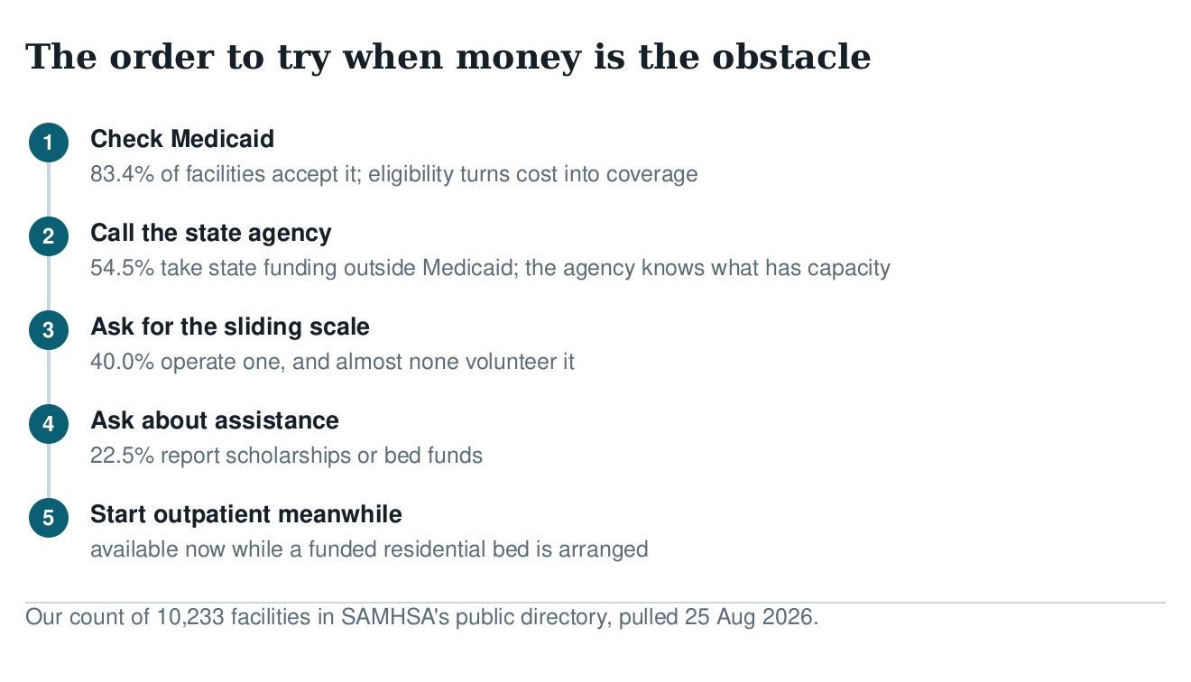 Five-step diagram of funding routes: check Medicaid, call the state agency, ask for the sliding scale, ask about assistance