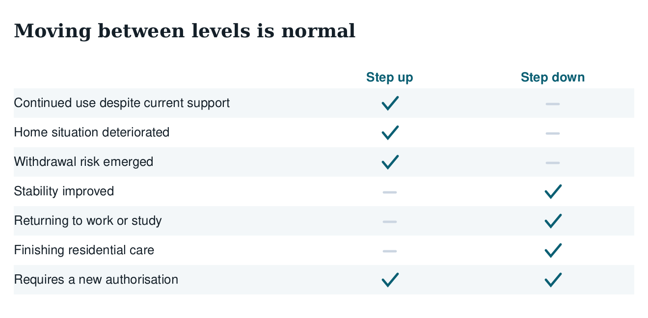 Table of reasons to step up or step down a level of care: continued use, home deterioration, withdrawal risk