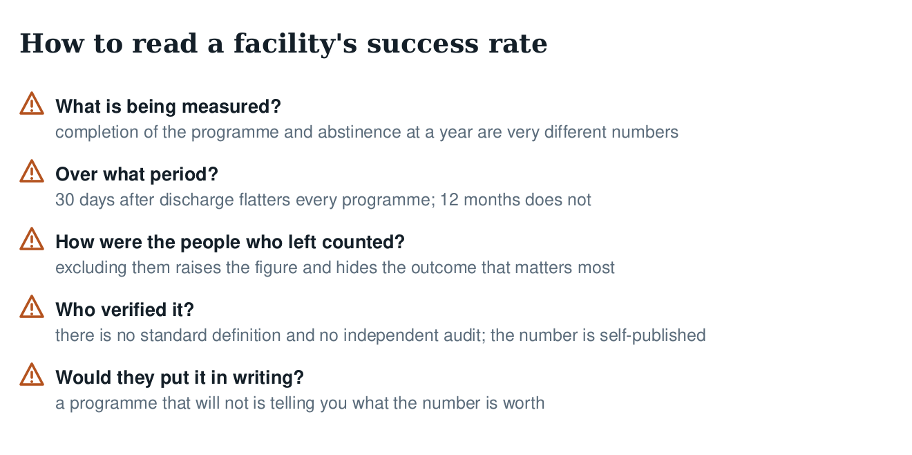 Warning checklist for reading a facility success rate: what is measured, over what period, how leavers were counted