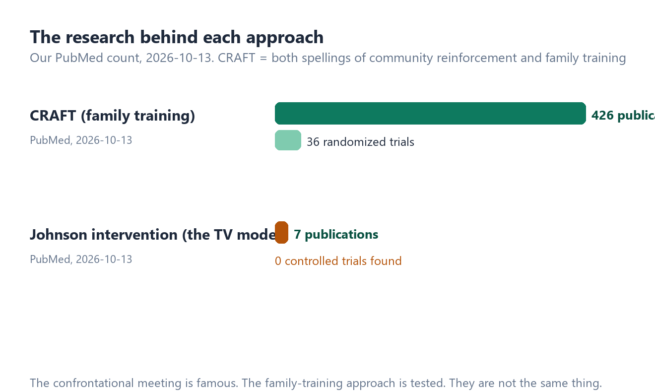Bar chart comparing research volume behind two approaches: CRAFT family training with 426 publications and 36 randomized trials against the Johnson intervention with 7 publications