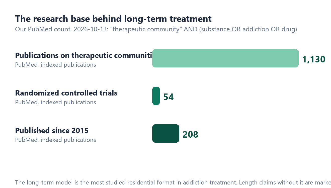 Bar chart of our PubMed count for therapeutic community research: 1,130 indexed publications, 54 randomized controlled trials, 208 published since 2015