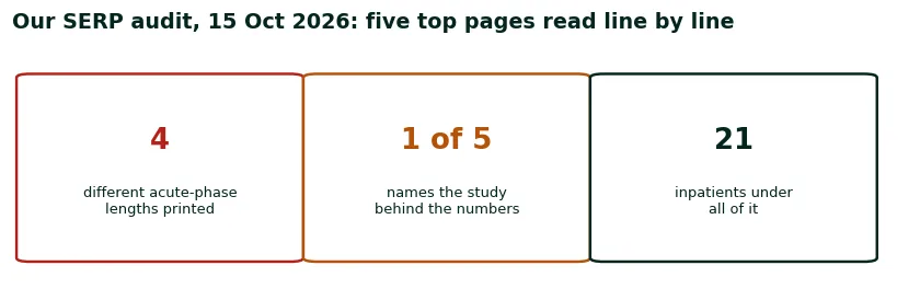 Our audit of the five top-ranking pages, 15 October 2026: four different acute-phase lengths printed, only one page naming the study behind them
