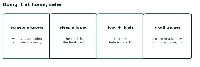 Checklist for doing meth withdrawal at home safely: someone who knows, permission to sleep, food and fluids, an agreed trigger for calling help