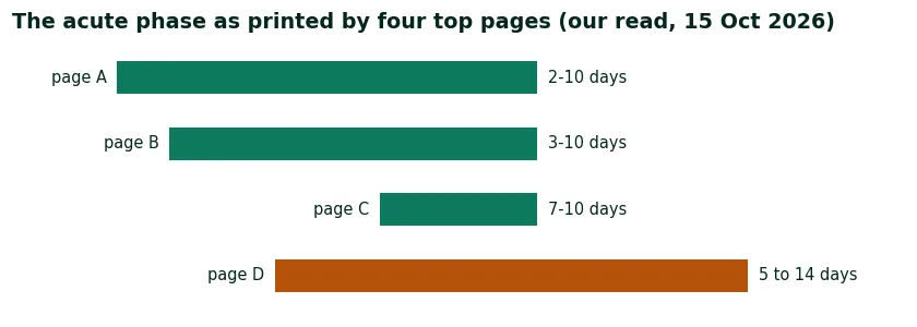 Bar range chart of the acute-phase length as printed by five top pages: 2-10, 3-10, 7-10 days and up to 14 days