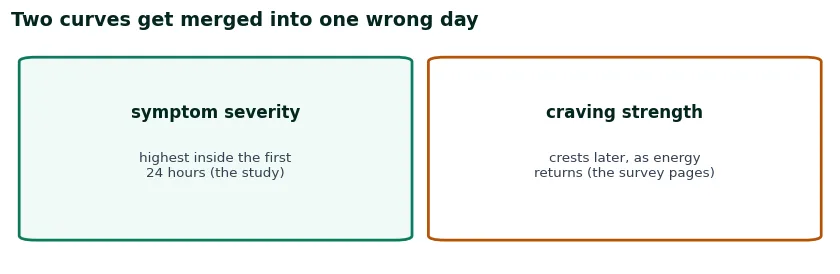 Two cards answering when meth withdrawal peaks: the 2005 study says severity is highest within 24 hours, while some pages print days 3 to 5 as the peak
