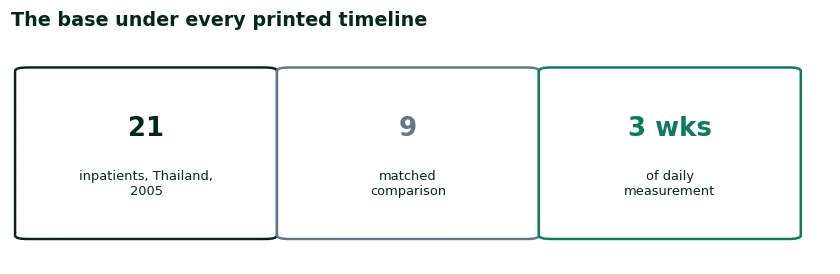 Three figures on the study behind the printed timelines: 21 inpatients, 9 comparison participants, 3 weeks of daily measurement