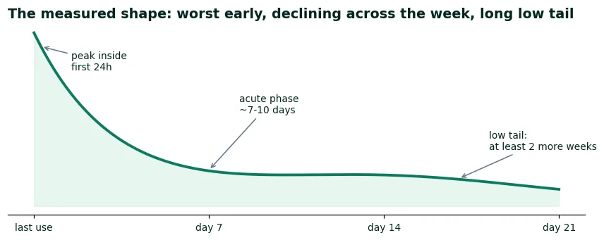 Curve of meth withdrawal severity: highest in the first 24 hours, declining across 7 to 10 days, then a low-level tail lasting at least two more weeks
