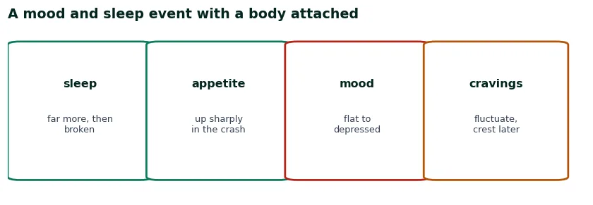 Checklist of the symptoms that dominate meth withdrawal: heavy sleep, increased appetite, depression, flat mood, broken sleep, cravings
