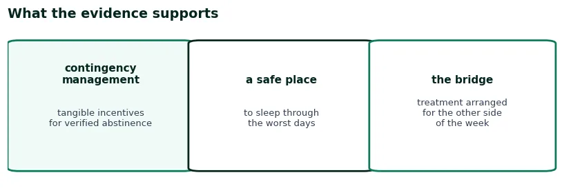 Checklist of what actually helps: contingency management with tangible incentives, a safe place through the crash, treatment arranged for the other side of the week