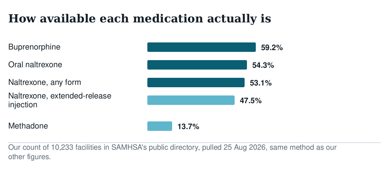 Bar chart of medication availability across US treatment facilities: buprenorphine 59.2%, oral naltrexone 54.3%