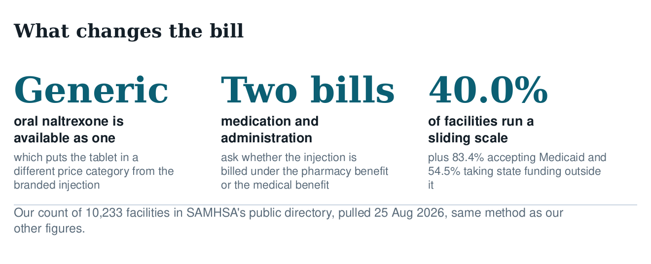 Three figures on cost: oral naltrexone is available as a generic