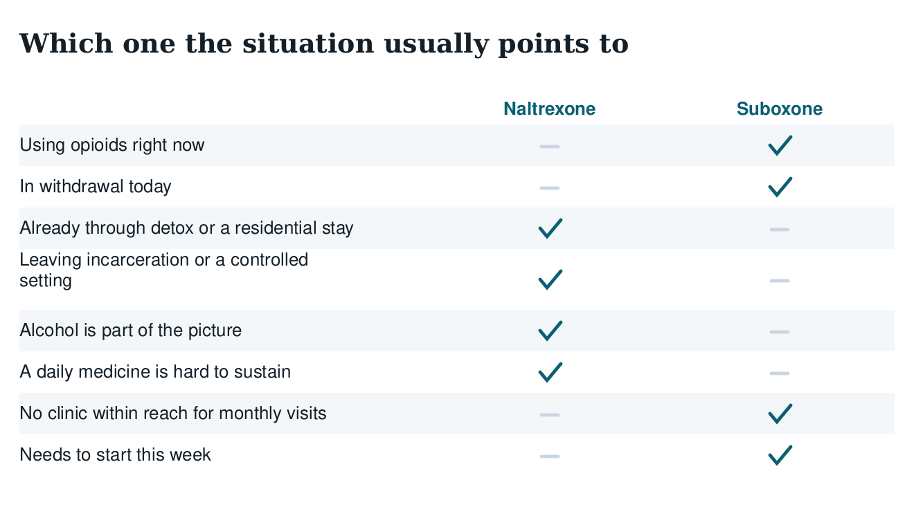 Table matching situations to naltrexone or Suboxone: currently using, in withdrawal, past detox, leaving a controlled setting