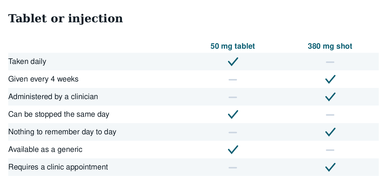Table comparing the 50 mg naltrexone tablet with the 380 mg monthly injection on dosing, administration, stopping