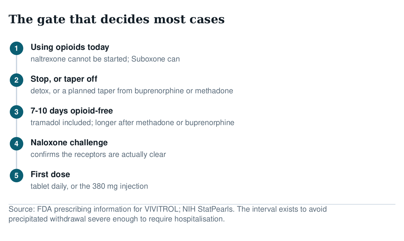 Five-step diagram of starting naltrexone: using opioids today, stopping or tapering, 7 to 10 days opioid-free
