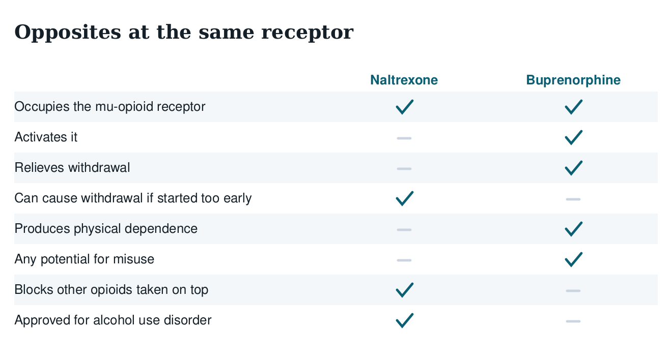 Table contrasting naltrexone and buprenorphine at the mu-opioid receptor: occupying it, activating it, relieving withdrawal