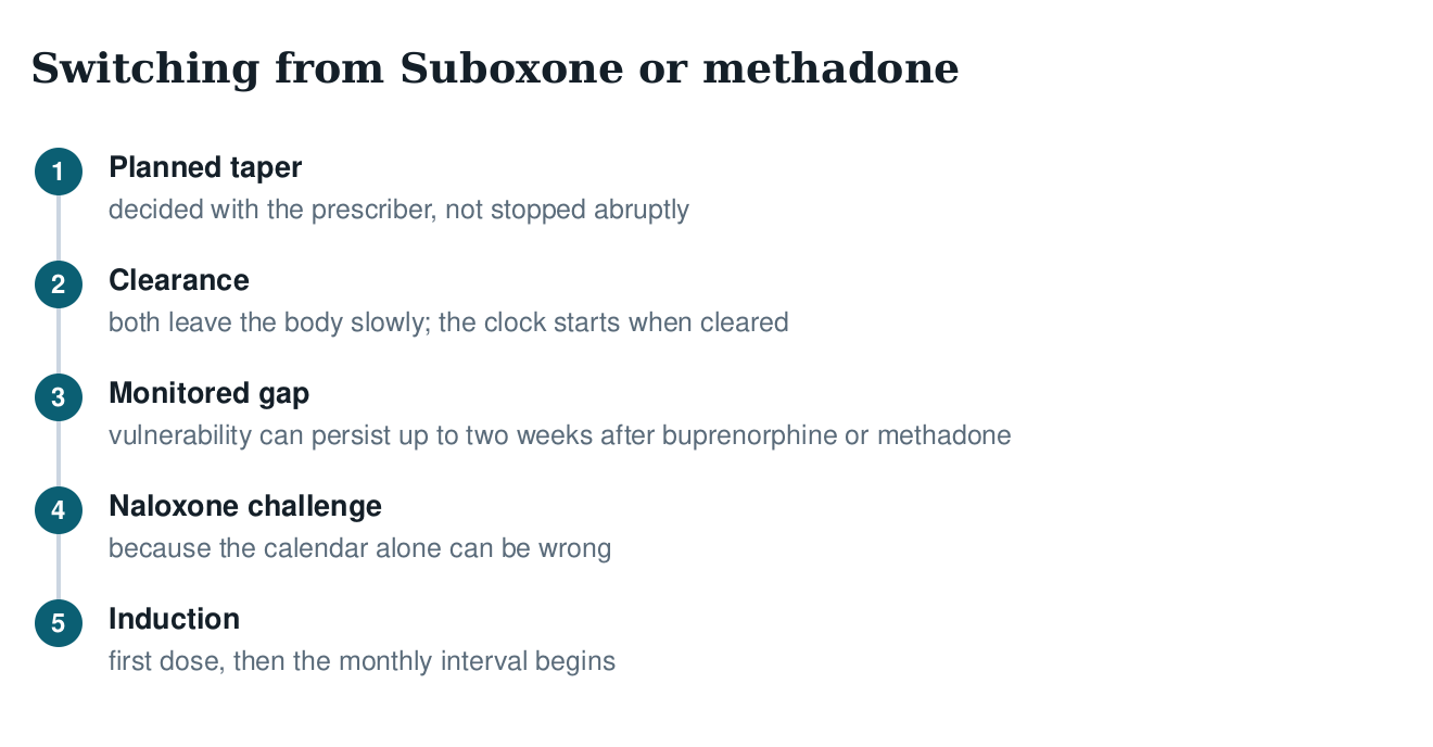 Five-step diagram of switching from Suboxone or methadone to naltrexone: planned taper, clearance, monitored gap