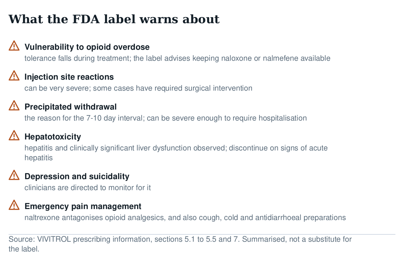 Warning list from the Vivitrol label: opioid overdose vulnerability, injection site reactions, precipitated withdrawal