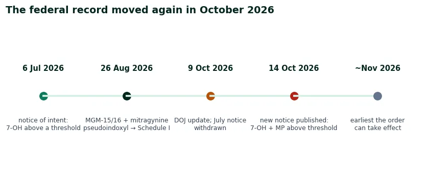 Timeline of the federal record in 2026: July notice of intent, August temporary order on three related compounds, the 9 October DOJ update withdrawing the July notice, and the replacement notice published 14 October