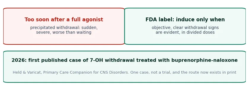Flow showing buprenorphine timing: too soon after a full agonist precipitates withdrawal, the FDA label requires objective signs first, plus the first published 2026 case of 7-OH withdrawal treated with buprenorphine-naloxone