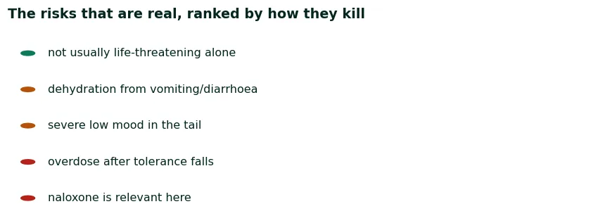Warning list on 7-OH safety: withdrawal itself rarely life-threatening, respiratory depression reversed by naloxone in laboratory models, dehydration, falling tolerance