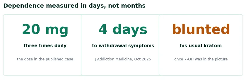 Three figures from a published case: 20 mg three times daily, withdrawal symptoms after four days, and the usual kratom losing its effect