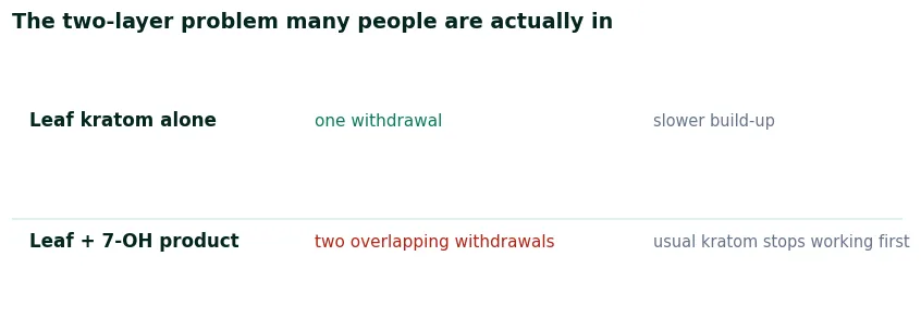 Table comparing using leaf kratom alone with using both leaf and 7-OH, across number of withdrawals, durations and blunted effects