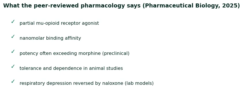 Checklist of peer-reviewed findings on 7-OH: partial mu-opioid agonist, nanomolar affinity, potency often exceeding morphine, tolerance and dependence in animal studies