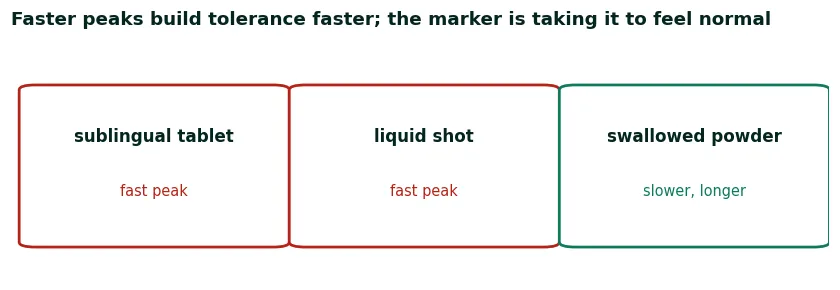 Cards comparing routes of use for 7-OH products: sublingual tablets and liquid shots give fast peaks, swallowed powder a slower longer curve