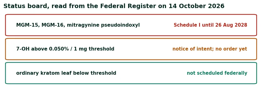 Status board read from the Federal Register on 14 October 2026: MGM-15, MGM-16 and mitragynine pseudoindoxyl in Schedule I until August 2028, 7-OH pending a threshold rule, ordinary leaf not scheduled