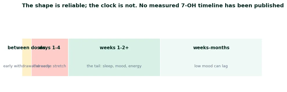 Sequence of 7-OH withdrawal: early withdrawal between doses, onset within hours, an acute stretch of days, a tail of weeks, low mood for months