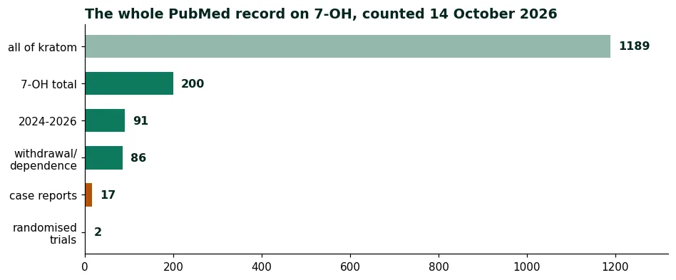 Bar chart of our PubMed count on 14 October 2026: 1,189 kratom papers against 200 for 7-OH, 91 since 2024, 86 on withdrawal, 17 case reports and 2 randomised trials