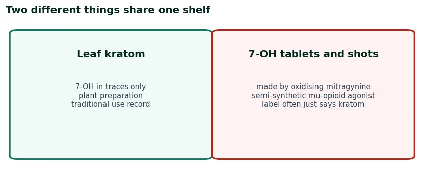 Table contrasting leaf kratom with 7-OH products across trace levels, semi-synthetic manufacture, formulations and labelling
