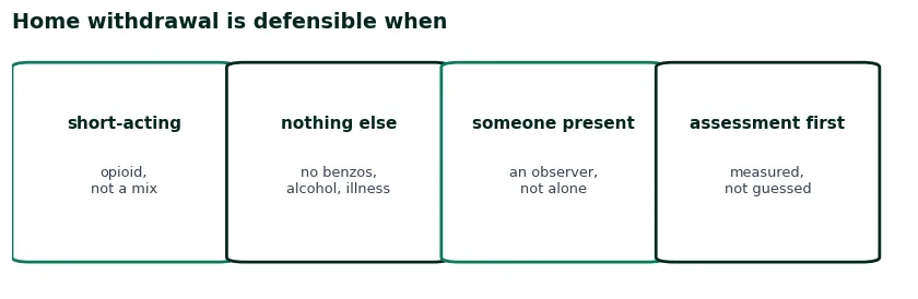 Checklist for a defensible home withdrawal: short-acting opioid, no other substances, no significant illness, someone present, assessment first