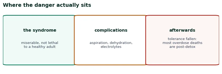 Three cards on where the danger actually sits in opioid withdrawal: the syndrome itself is not lethal, complications are aspiration and dehydration, the lethal risk is overdose afterwards