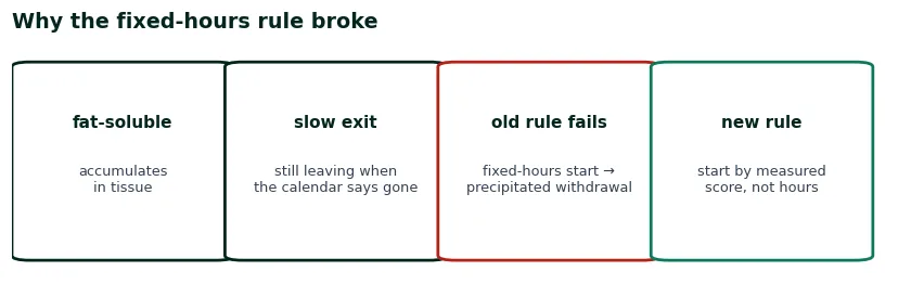 Diagram of why fentanyl broke the timing rule: fat-soluble, accumulates in tissue, still leaving when the calendar says gone