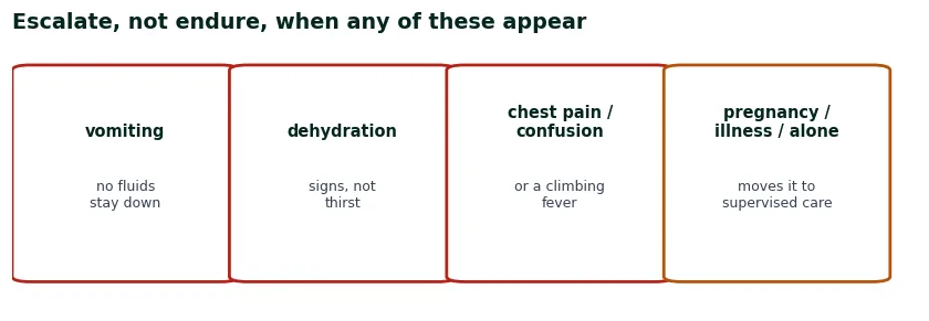 Escalation checklist for opioid withdrawal: persistent vomiting, dehydration signs, chest pain, confusion, climbing fever, pregnancy or illness alongside, nobody present