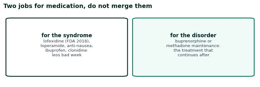Two columns separating medications that ease withdrawal symptoms from those that treat the disorder: lofexidine and symptomatic care against buprenorphine and methadone maintenance
