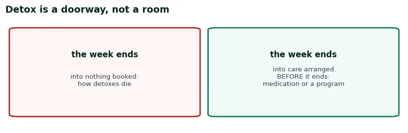 Diagram of the handoff: detox ends into arranged continuing care, medication or a program booked before the week ends