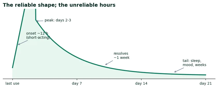 Curve of opioid withdrawal severity: onset, peak at days two to three, resolution across about a week, then the low tail