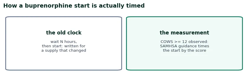 Comparison of the old clock rule against the measurement rule: a fixed number of hours versus a COWS score of 12 or higher observed