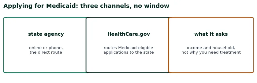 Three channels for a Medicaid application: state agency, HealthCare.gov, and what the application asks about