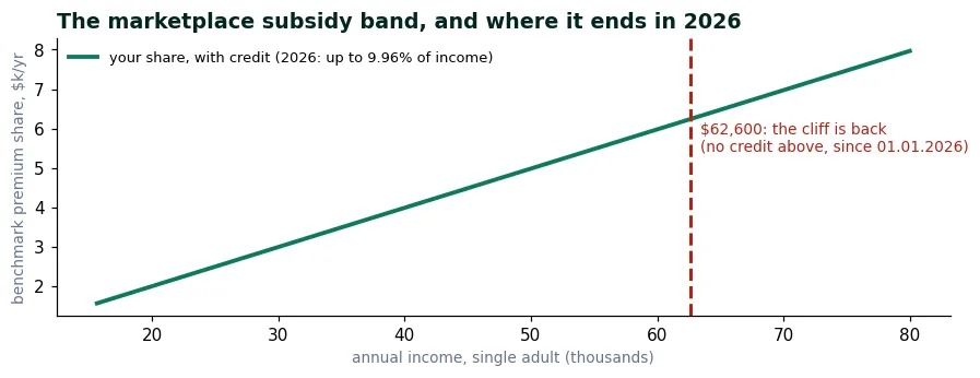 Line chart of the marketplace subsidy band for 2026 ending in a dashed line at $62,600 where the returned subsidy cliff sits