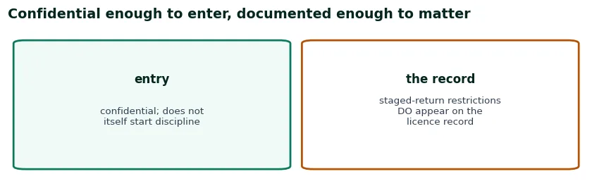Two cards on confidentiality in professional programs: entry is confidential and does not start discipline; the restrictions of a staged return do appear on the licence record