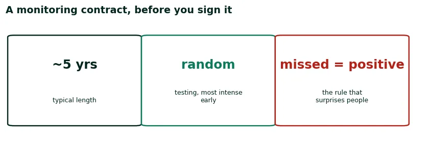 What a monitoring contract involves: five years typically, random frequent testing, a missed test counting as a positive