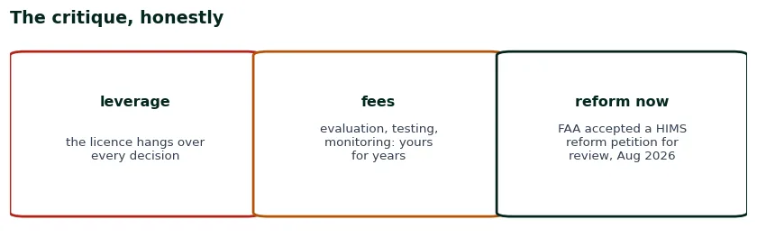 The honest critique of monitoring programs: the program selects the evaluator, fees fall on the participant, the licence is leverage; the FAA accepted a reform petition in August 2026