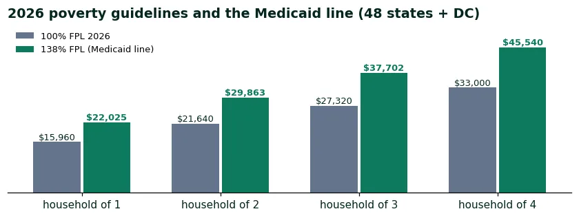 Bar chart of the 2026 poverty guidelines by household size with the 138 percent Medicaid line: $22,025 for one, $29,863 for two, $45,540 for four