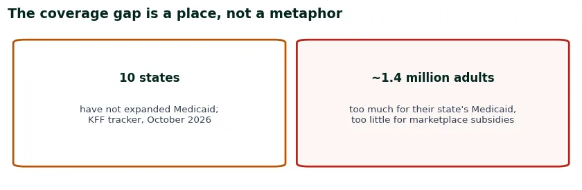 Two cards on the coverage gap: ten states have not expanded Medicaid, about 1.4 million uninsured adults fall between the lines
