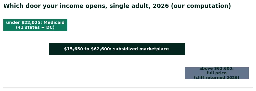 Bar chart of the 2026 income map for a single adult: under $22,025 Medicaid, $15,650 to $62,600 subsidized marketplace, above $62,600 full price