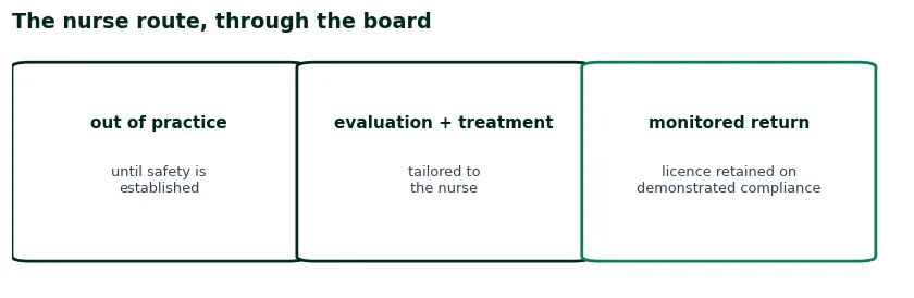 Diagram of the nurse alternative-to-discipline route: out of practice until safe, then a monitored return with the licence retained on demonstrated compliance