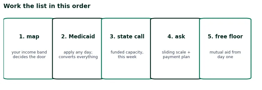 Five-step order for working the funding list: income on the map, Medicaid check, state agency call, bending questions, free floor